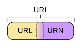 URL方案分类图